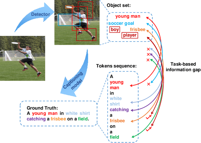 Figure 1 for OSIC: A New One-Stage Image Captioner Coined