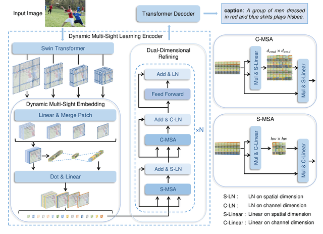 Figure 3 for OSIC: A New One-Stage Image Captioner Coined