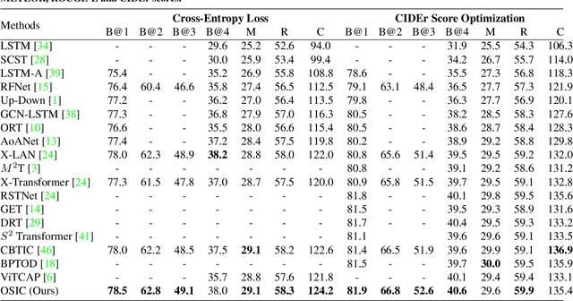 Figure 2 for OSIC: A New One-Stage Image Captioner Coined