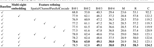 Figure 4 for OSIC: A New One-Stage Image Captioner Coined