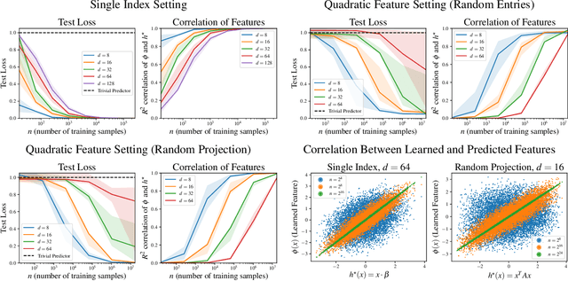 Figure 1 for Provable Guarantees for Nonlinear Feature Learning in Three-Layer Neural Networks