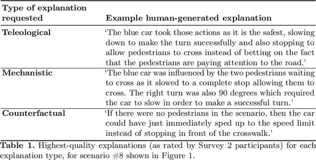 Figure 2 for People Attribute Purpose to Autonomous Vehicles When Explaining Their Behavior