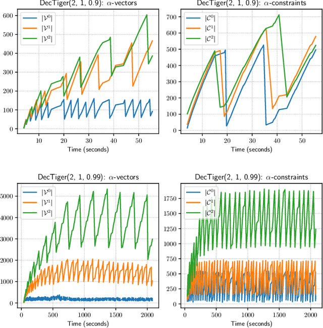 Figure 3 for A Novel Point-based Algorithm for Multi-agent Control Using the Common Information Approach