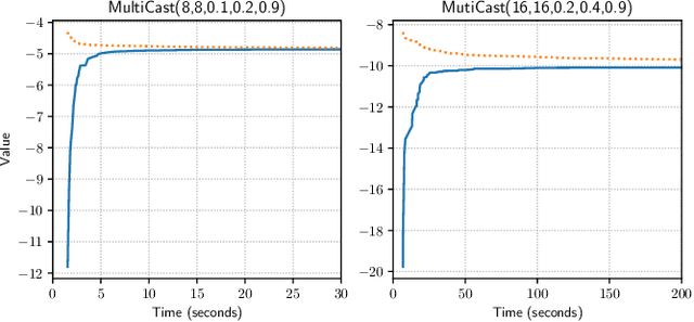 Figure 2 for A Novel Point-based Algorithm for Multi-agent Control Using the Common Information Approach