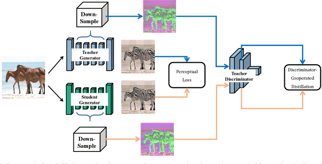 Figure 3 for Discriminator-Cooperated Feature Map Distillation for GAN Compression