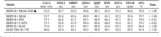 Figure 3 for Effective Pre-Training Objectives for Transformer-based Autoencoders