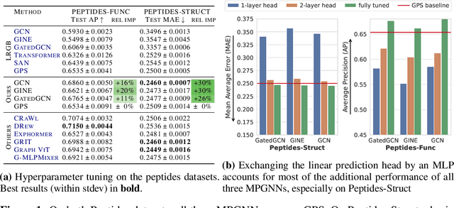 Figure 1 for Where Did the Gap Go? Reassessing the Long-Range Graph Benchmark