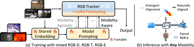 Figure 3 for Single-Model and Any-Modality for Video Object Tracking