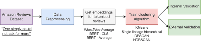 Figure 1 for Influence of various text embeddings on clustering performance in NLP