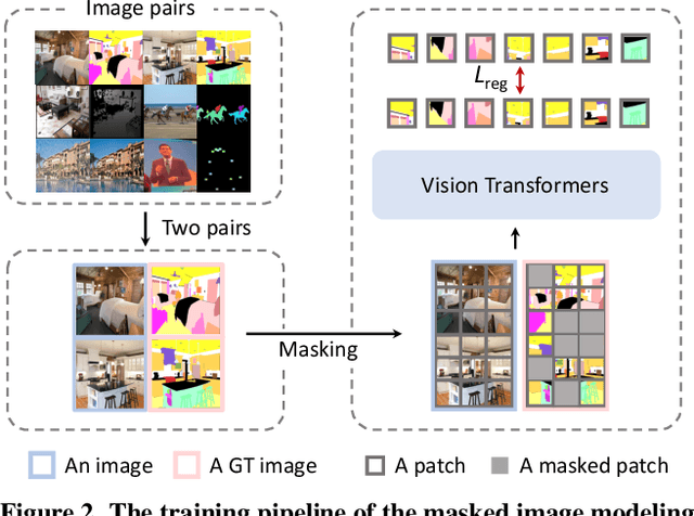 Figure 2 for Images Speak in Images: A Generalist Painter for In-Context Visual Learning