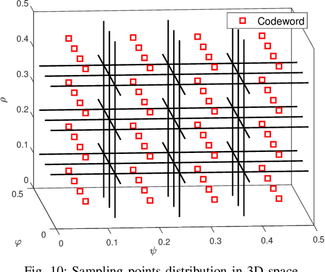 Figure 2 for Extremely large-scale Array Systems: Near-Filed Codebook Design and Performance Analysis