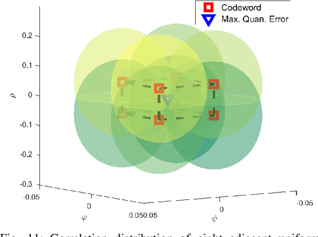 Figure 3 for Extremely large-scale Array Systems: Near-Filed Codebook Design and Performance Analysis