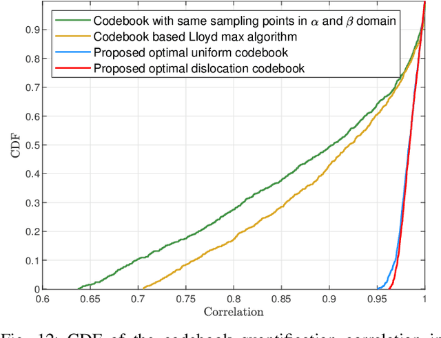 Figure 4 for Extremely large-scale Array Systems: Near-Filed Codebook Design and Performance Analysis