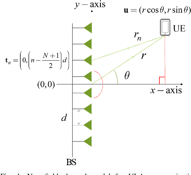 Figure 1 for Extremely large-scale Array Systems: Near-Filed Codebook Design and Performance Analysis