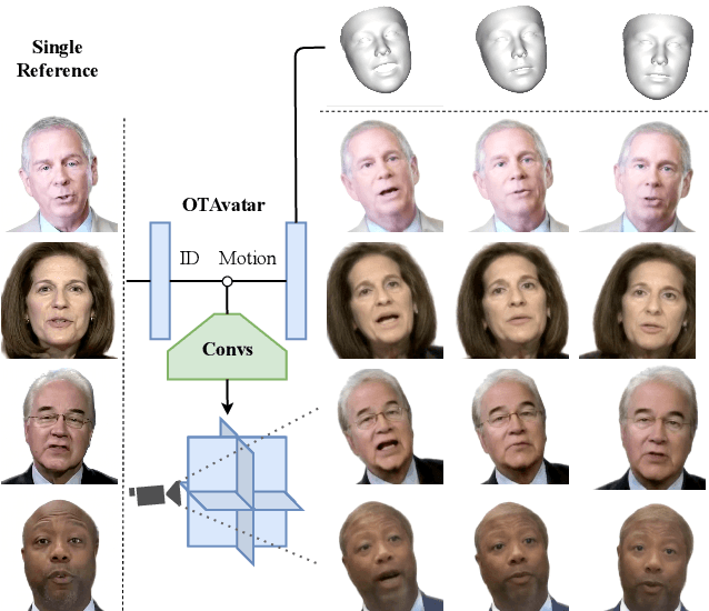 Figure 1 for OTAvatar: One-shot Talking Face Avatar with Controllable Tri-plane Rendering