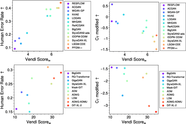 Figure 4 for Cousins Of The Vendi Score: A Family Of Similarity-Based Diversity Metrics For Science And Machine Learning