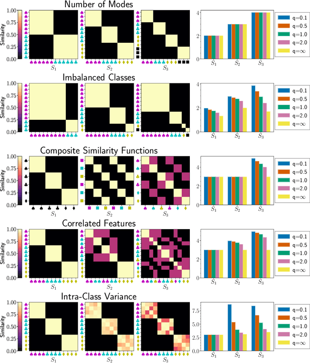 Figure 1 for Cousins Of The Vendi Score: A Family Of Similarity-Based Diversity Metrics For Science And Machine Learning