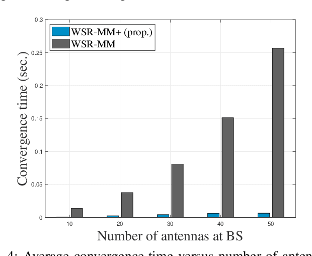 Figure 4 for Discerning and Enhancing the Weighted Sum-Rate Maximization Algorithms in Communications