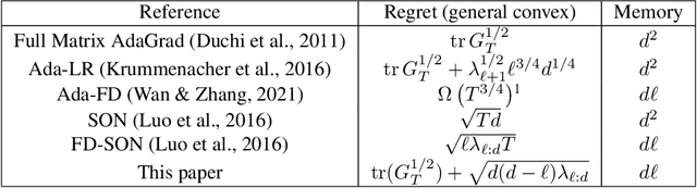Figure 2 for Sketchy: Memory-efficient Adaptive Regularization with Frequent Directions
