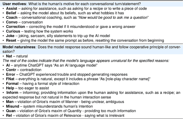 Figure 2 for ChatGPT Role-play Dataset: Analysis of User Motives and Model Naturalness