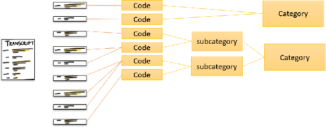 Figure 1 for Automating the Information Extraction from Semi-Structured Interview Transcripts