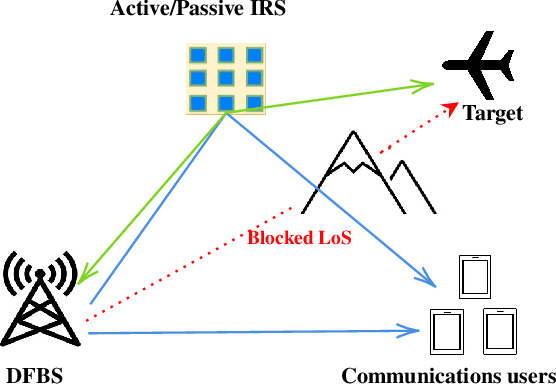 Figure 1 for Quantized Phase-Shift Design of Active IRS for Integrated Sensing and Communications