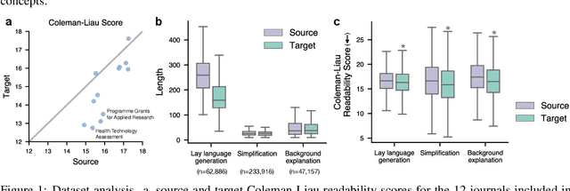 Figure 2 for CELLS: A Parallel Corpus for Biomedical Lay Language Generation
