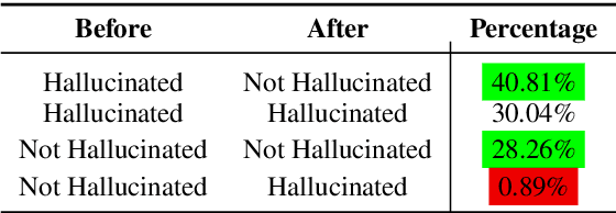 Figure 4 for A Stitch in Time Saves Nine: Detecting and Mitigating Hallucinations of LLMs by Validating Low-Confidence Generation