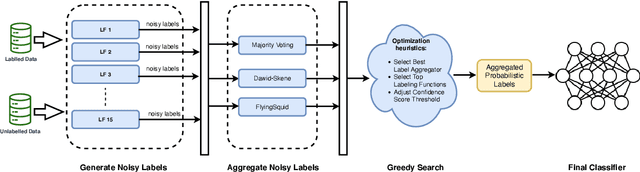 Figure 1 for AutoWS: Automated Weak Supervision Framework for Text Classification