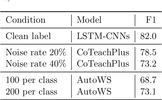 Figure 4 for AutoWS: Automated Weak Supervision Framework for Text Classification