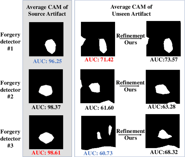 Figure 1 for Attention Consistency Refined Masked Frequency Forgery Representation for Generalizing Face Forgery Detection