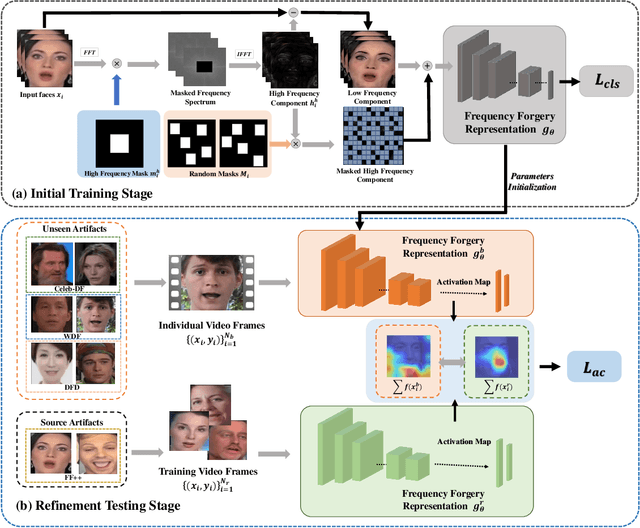 Figure 2 for Attention Consistency Refined Masked Frequency Forgery Representation for Generalizing Face Forgery Detection