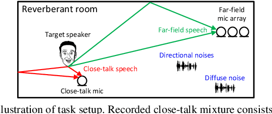 Figure 1 for SuperME: Supervised and Mixture-to-Mixture Co-Learning for Speech Enhancement and Robust ASR