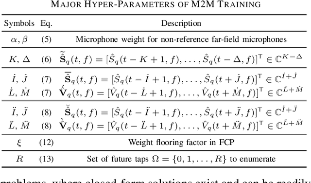 Figure 3 for SuperME: Supervised and Mixture-to-Mixture Co-Learning for Speech Enhancement and Robust ASR