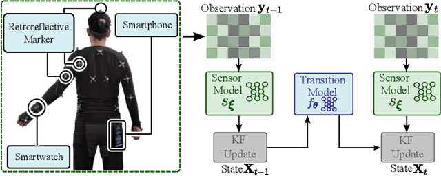 Figure 2 for Probabilistic Differentiable Filters Enable Ubiquitous Robot Control with Smartwatches