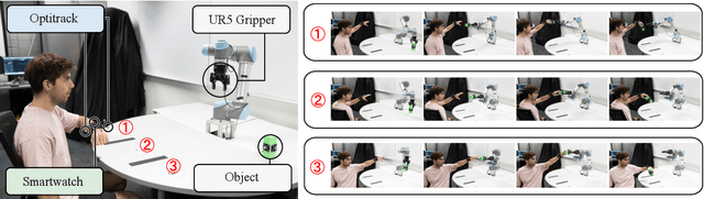 Figure 4 for Probabilistic Differentiable Filters Enable Ubiquitous Robot Control with Smartwatches
