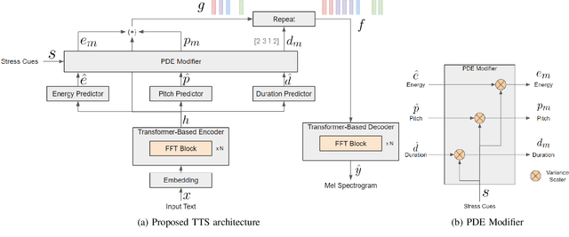 Figure 2 for Attempt Towards Stress Transfer in Speech-to-Speech Machine Translation