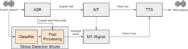 Figure 3 for Attempt Towards Stress Transfer in Speech-to-Speech Machine Translation