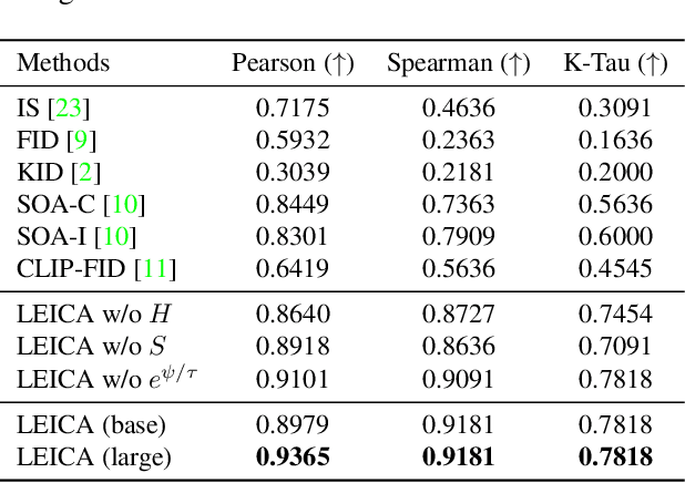 Figure 4 for Likelihood-Based Text-to-Image Evaluation with Patch-Level Perceptual and Semantic Credit Assignment