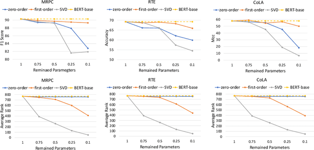 Figure 3 for Low-Rank Prune-And-Factorize for Language Model Compression