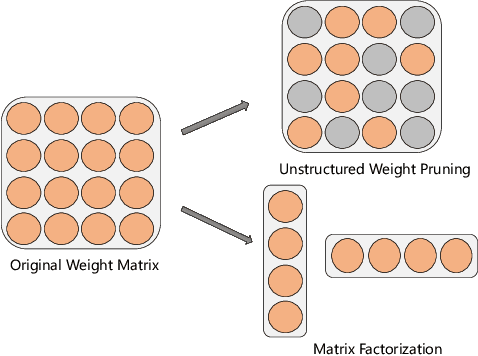 Figure 1 for Low-Rank Prune-And-Factorize for Language Model Compression