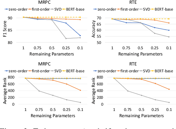 Figure 4 for Low-Rank Prune-And-Factorize for Language Model Compression