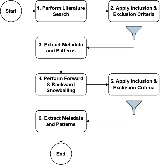 Figure 1 for Design Patterns for AI-based Systems: A Multivocal Literature Review and Pattern Repository