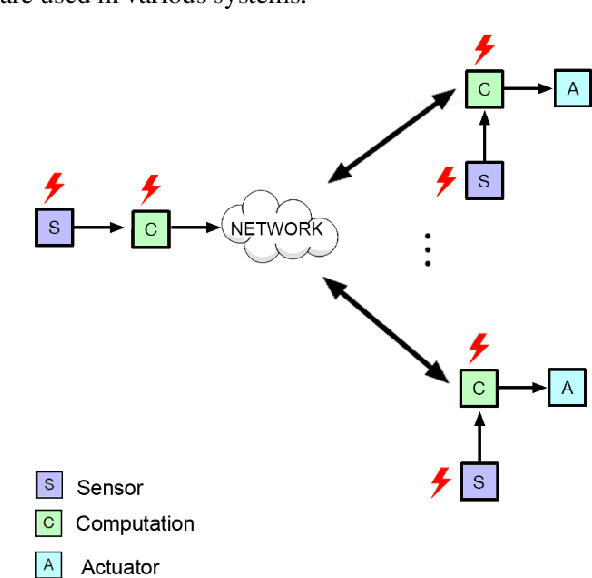 Figure 1 for Deep Reinforcement Learning for Online Error Detection in Cyber-Physical Systems