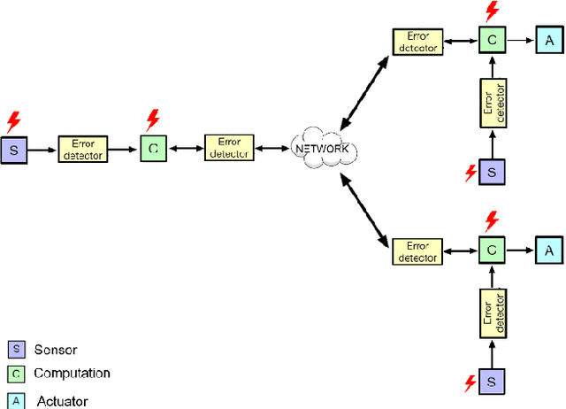 Figure 4 for Deep Reinforcement Learning for Online Error Detection in Cyber-Physical Systems