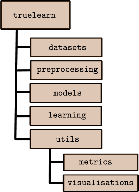 Figure 1 for TrueLearn: A Python Library for Personalised Informational Recommendations with (Implicit) Feedback