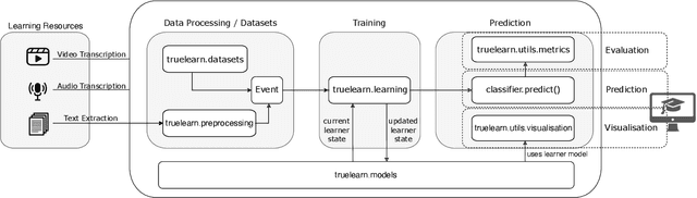 Figure 4 for TrueLearn: A Python Library for Personalised Informational Recommendations with (Implicit) Feedback