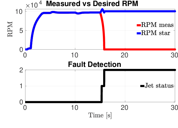 Figure 2 for Failure Detection and Fault Tolerant Control of a Jet-Powered Flying Humanoid Robot