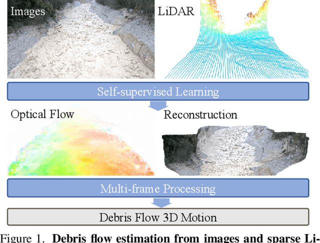 Figure 1 for DEFLOW: Self-supervised 3D Motion Estimation of Debris Flow