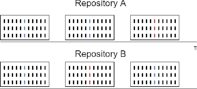 Figure 4 for Detecting Security Patches via Behavioral Data in Code Repositories